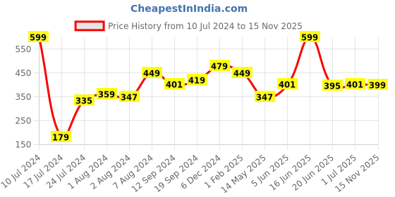 myntra.com Roadster Men Set of 2 No Gas Body Perfumes- Into The Woods & By The Sea roadster Price History Graph from 10 Jul 2024 to 15 Nov 2025