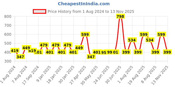 myntra.com Roadster Men Set of 2 No Gas Body Perfumes- Into The Woods & Green Trails roadster Price History Graph from 1 Aug 2024 to 13 Nov 2025