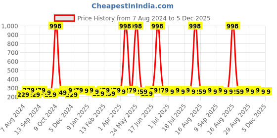 myntra.com Roadster Men Set Of 2 Silver-Plated Beaded Bracelet roadster Price History Graph from 7 Aug 2024 to 4 Dec 2025