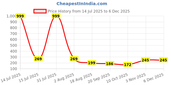 myntra.com Roadster Men Set of 2 Stainless Steel Rhodium-Plated Circular Hoop Earrings roadster Price History Graph from 14 Jul 2025 to 5 Dec 2025