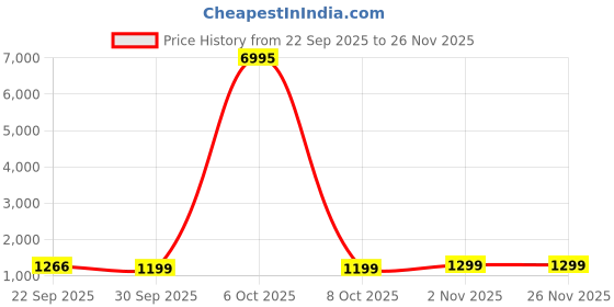 myntra.com Roadster Men Shoe-Style Sandals roadster Price History Graph from 22 Sep 2025 to 25 Nov 2025