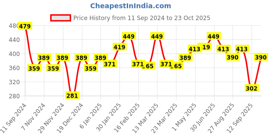 myntra.com Roadster Men Short Sleeve Round Neck T-shirt roadster Price History Graph from 11 Sep 2024 to 23 Oct 2025