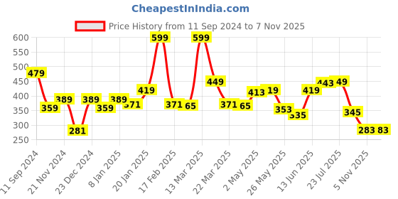 myntra.com Roadster Men Short Sleeve Round Neck T-shirt roadster Price History Graph from 11 Sep 2024 to 5 Nov 2025
