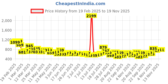 myntra.com Roadster Men Shorts roadster Price History Graph from 19 Feb 2025 to 19 Nov 2025
