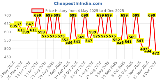 myntra.com Roadster Men Shorts roadster Price History Graph from 4 May 2025 to 4 Dec 2025