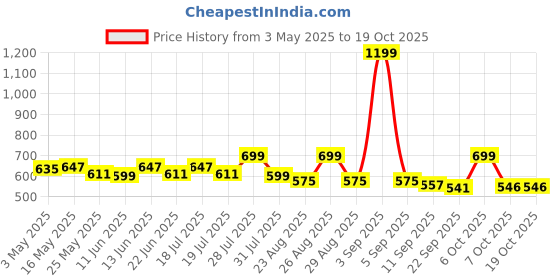 myntra.com Roadster Men Shorts roadster Price History Graph from 3 May 2025 to 18 Oct 2025