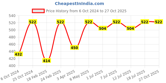 myntra.com Roadster Men Silver-Plated Alloy Chain roadster Price History Graph from 6 Oct 2024 to 27 Oct 2025