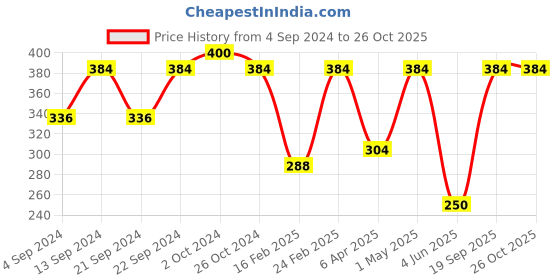 myntra.com Roadster Men Silver-Plated Bohemian Chain roadster Price History Graph from 4 Sep 2024 to 26 Oct 2025