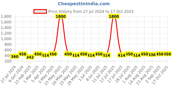 myntra.com Roadster Men Silver-Plated Chain roadster Price History Graph from 27 Jul 2024 to 15 Oct 2025