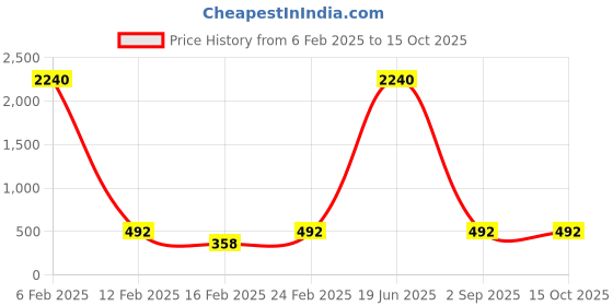 myntra.com Roadster Men Silver-Plated Cuban Link Chain Bracelet roadster Price History Graph from 6 Feb 2025 to 14 Oct 2025