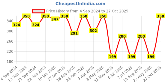 myntra.com Roadster Men Silver-Plated Finger Ring roadster Price History Graph from 4 Sep 2024 to 27 Oct 2025