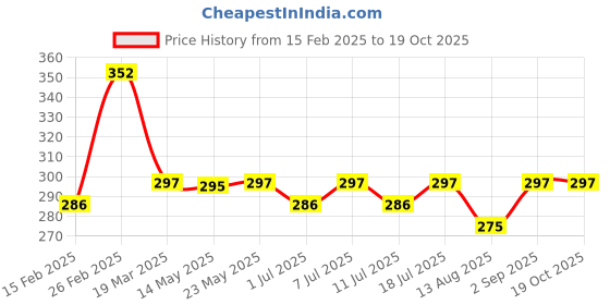 myntra.com Roadster Men Silver-Plated Finger Ring roadster Price History Graph from 15 Feb 2025 to 19 Oct 2025