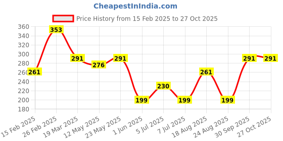 myntra.com Roadster Men Silver-Plated Finger Ring roadster Price History Graph from 15 Feb 2025 to 27 Oct 2025