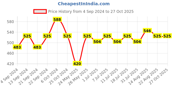 myntra.com Roadster Men Silver-Plated Pendant With Ball Chain roadster Price History Graph from 4 Sep 2024 to 27 Oct 2025