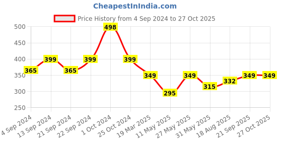 myntra.com Roadster Men Silver-Plated Pendant With Chain roadster Price History Graph from 4 Sep 2024 to 26 Oct 2025