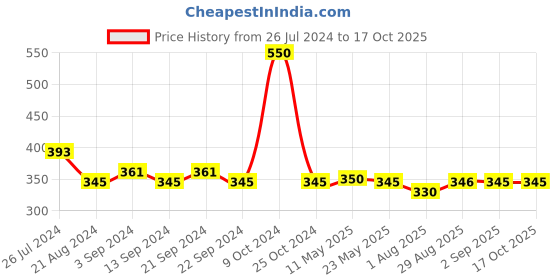 myntra.com Roadster Men Silver-Plated Robotic Pendants with Chains roadster Price History Graph from 26 Jul 2024 to 16 Oct 2025