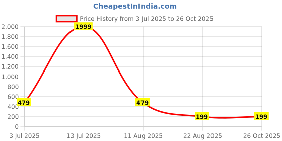 myntra.com Roadster Men Silver Plated Stainless Steel Pendant with Chain roadster Price History Graph from 3 Jul 2025 to 26 Oct 2025