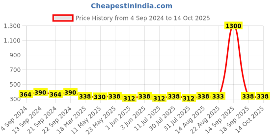 myntra.com Roadster Men Silver-Plated Stone-Studded Pendant With Chain roadster Price History Graph from 4 Sep 2024 to 14 Oct 2025