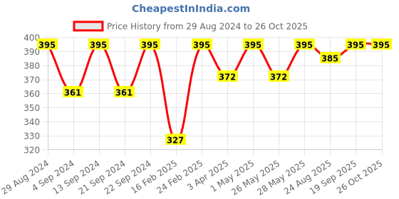 myntra.com Roadster Men Silver-Toned Circular Pendant Necklace roadster Price History Graph from 29 Aug 2024 to 26 Oct 2025