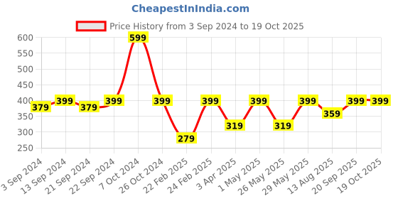 myntra.com Roadster Men Silver Toned Silver-Plated Chain & Pendant roadster Price History Graph from 3 Sep 2024 to 18 Oct 2025