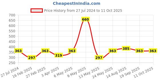 myntra.com Roadster Men Silver-Toned Silver-Plated Chain With Cube Pendant roadster Price History Graph from 27 Jul 2024 to 11 Oct 2025