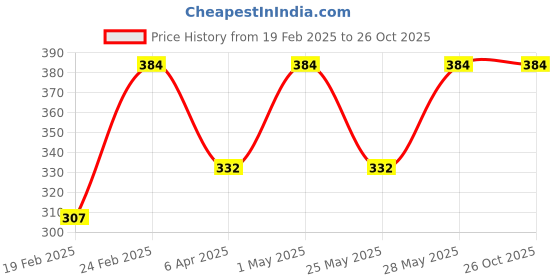 myntra.com Roadster Men Silver-Toned Silver-Plated Chain With Dumbbells Pendant roadster Price History Graph from 19 Feb 2025 to 26 Oct 2025