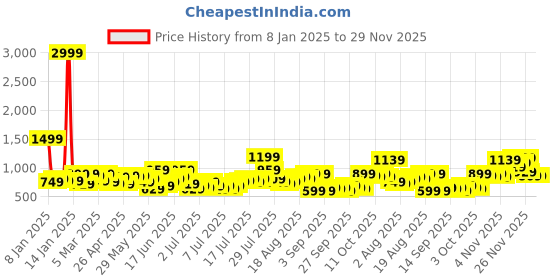 myntra.com Roadster Men Skinny Fit Light Fade Stretchable Jeans roadster Price History Graph from 8 Jan 2025 to 28 Nov 2025