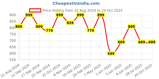 myntra.com Roadster Men Skinny Fit Stretchable Jeans roadster Price History Graph from 22 Aug 2024 to 24 Oct 2025