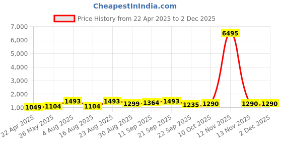 myntra.com Roadster Men Sliders With Buckle roadster Price History Graph from 22 Apr 2025 to 30 Nov 2025