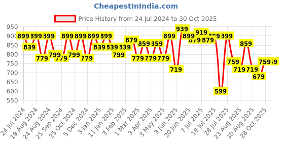 myntra.com Roadster Men Slim Fit Chinos Trousers roadster Price History Graph from 24 Jul 2024 to 29 Oct 2025