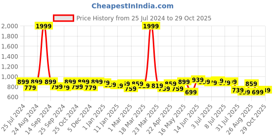 myntra.com Roadster Men Slim Fit Chinos Trousers roadster Price History Graph from 25 Jul 2024 to 29 Oct 2025