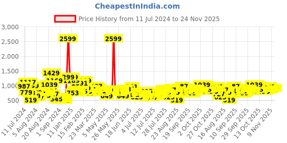 myntra.com Roadster Men Slim Fit Heavy Fade Stretchable Jeans roadster Price History Graph from 11 Jul 2024 to 24 Nov 2025