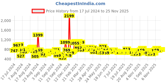 myntra.com Roadster Men Slim Fit Heavy Fade Stretchable Jeans roadster Price History Graph from 17 Jul 2024 to 24 Nov 2025
