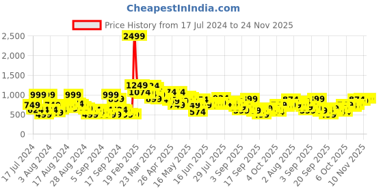 myntra.com Roadster Men Slim Fit Heavy Fade Stretchable Jeans roadster Price History Graph from 17 Jul 2024 to 24 Nov 2025