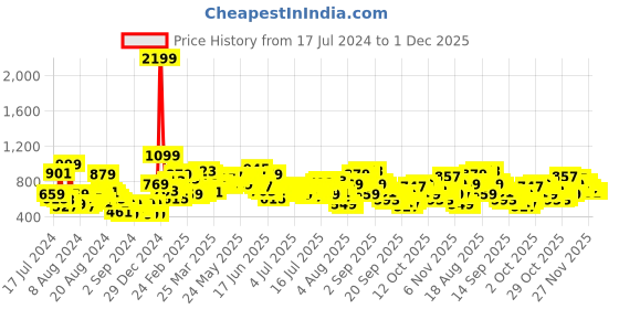 myntra.com Roadster Men Slim Fit Heavy Fade Stretchable Jeans roadster Price History Graph from 17 Jul 2024 to 30 Nov 2025