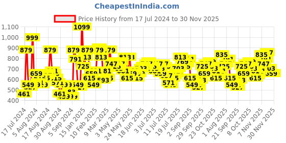 myntra.com Roadster Men Slim Fit Heavy Fade Stretchable Jeans roadster Price History Graph from 17 Jul 2024 to 30 Nov 2025