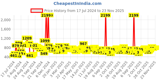 myntra.com Roadster Men Slim Fit Heavy Fade Stretchable Jeans roadster Price History Graph from 17 Jul 2024 to 23 Nov 2025
