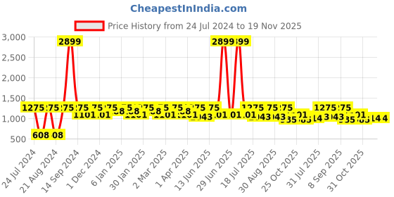 myntra.com Roadster Men Slim Fit Light Fade Stretchable Jeans roadster Price History Graph from 24 Jul 2024 to 19 Nov 2025
