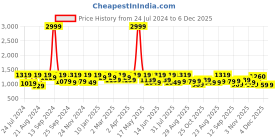 myntra.com Roadster Men Slim Fit Light Fade Stretchable Jeans roadster Price History Graph from 24 Jul 2024 to 6 Dec 2025