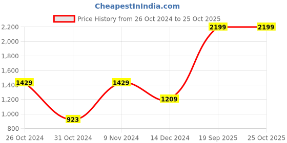 myntra.com Roadster Men Slim Fit Light Fade Stretchable Jeans roadster Price History Graph from 26 Oct 2024 to 25 Oct 2025