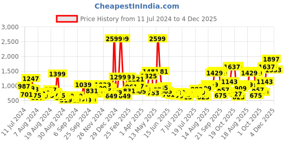 myntra.com Roadster Men Slim Fit Low Distress Light Fade Stretchable Jeans roadster Price History Graph from 11 Jul 2024 to 4 Dec 2025