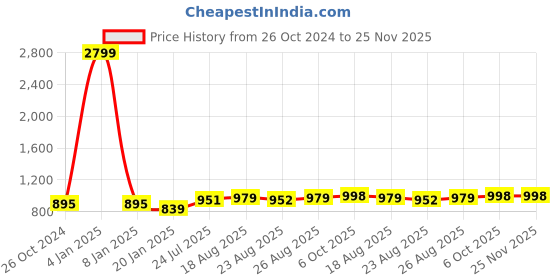 myntra.com Roadster Men Slim-Fit Mid-Rise Plain Regular Trousers roadster Price History Graph from 26 Oct 2024 to 24 Nov 2025