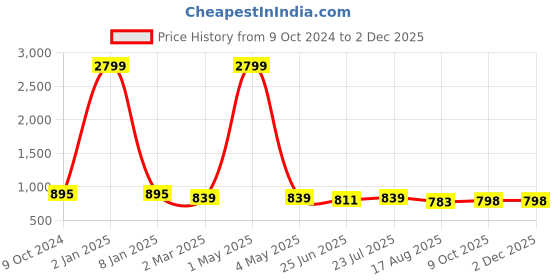 myntra.com Roadster Men Slim-Fit Mid-Rise Plain Regular Trousers roadster Price History Graph from 9 Oct 2024 to 1 Dec 2025
