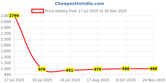 myntra.com Roadster Men Slim-Fit Mid-Rise Plain Regular Trousers roadster Price History Graph from 17 Jul 2025 to 24 Nov 2025