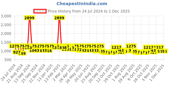 myntra.com Roadster Men Slim Fit Stretchable Jeans roadster Price History Graph from 24 Jul 2024 to 30 Nov 2025