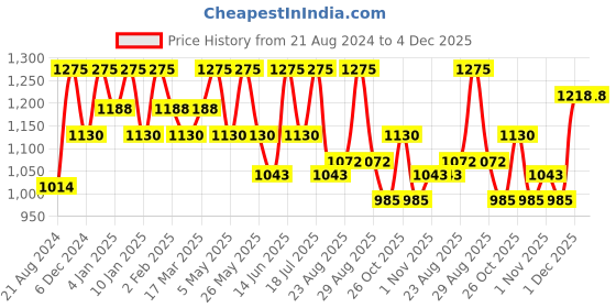 myntra.com Roadster Men Slim Fit Stretchable Jeans roadster Price History Graph from 21 Aug 2024 to 4 Dec 2025