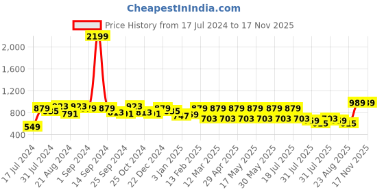 myntra.com Roadster Men Slim Fit Trousers roadster Price History Graph from 17 Jul 2024 to 17 Nov 2025