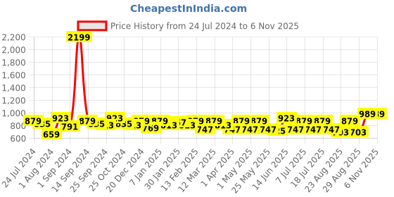 myntra.com Roadster Men Slim Fit Trousers roadster Price History Graph from 24 Jul 2024 to 5 Nov 2025