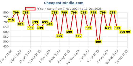 myntra.com Roadster Men Slip On Slider roadster Price History Graph from 7 Nov 2024 to 12 Oct 2025