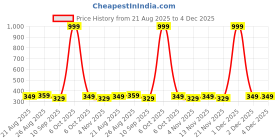 myntra.com Roadster Men Solid Black Cardholder Wallet roadster Price History Graph from 21 Aug 2025 to 2 Dec 2025